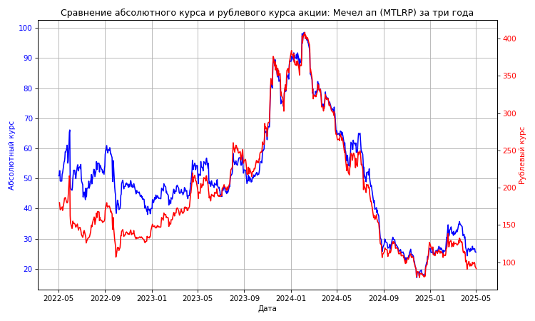 График за три года для MTLRP